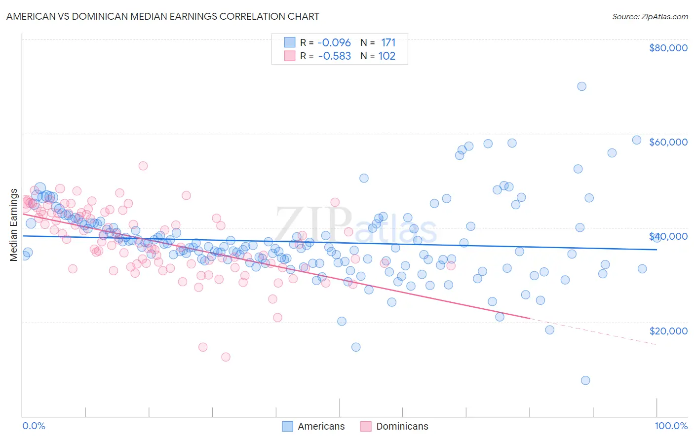 American vs Dominican Median Earnings