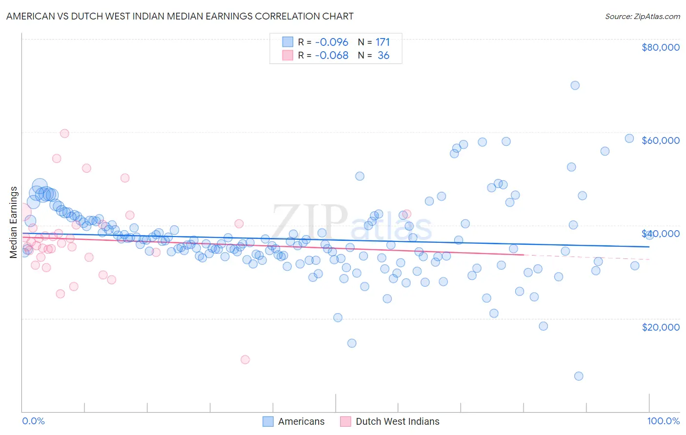 American vs Dutch West Indian Median Earnings
