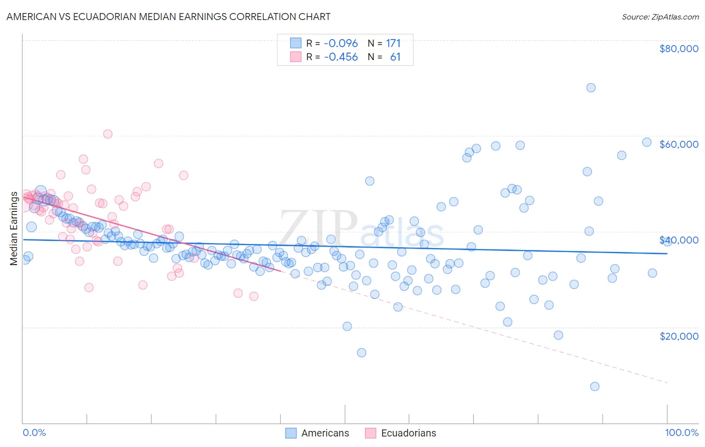 American vs Ecuadorian Median Earnings