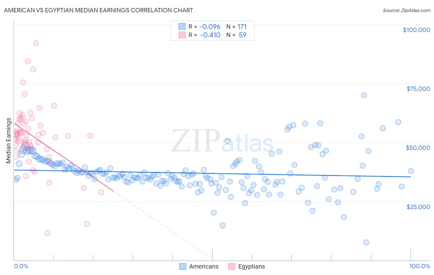 American vs Egyptian Median Earnings