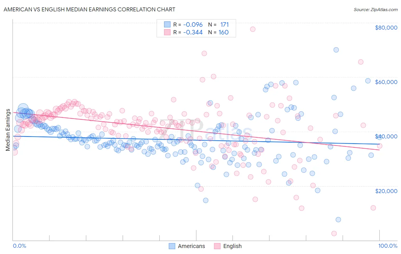 American vs English Median Earnings