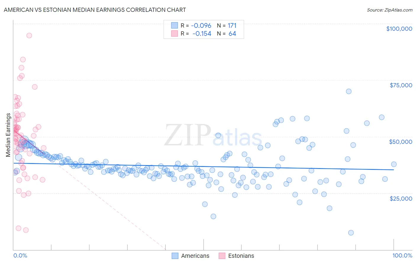 American vs Estonian Median Earnings