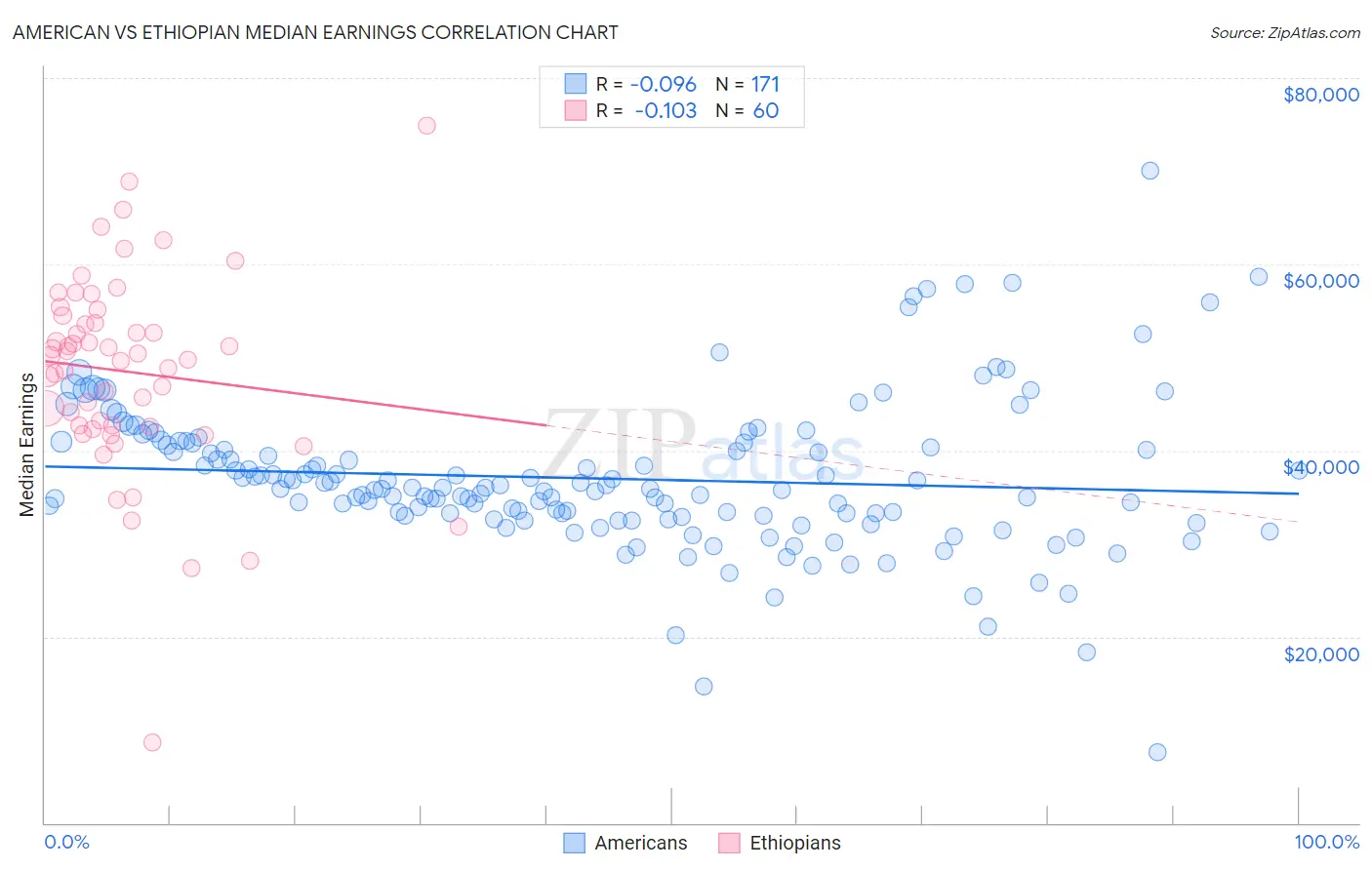 American vs Ethiopian Median Earnings