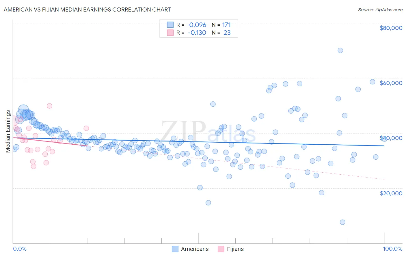 American vs Fijian Median Earnings