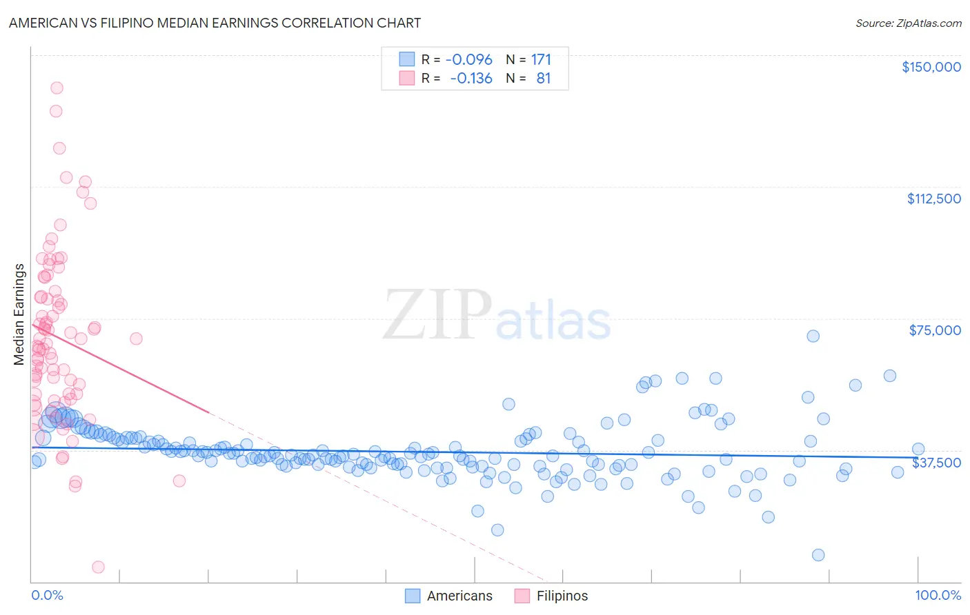 American vs Filipino Median Earnings