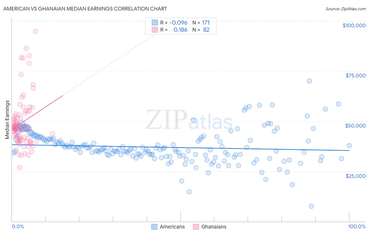 American vs Ghanaian Median Earnings