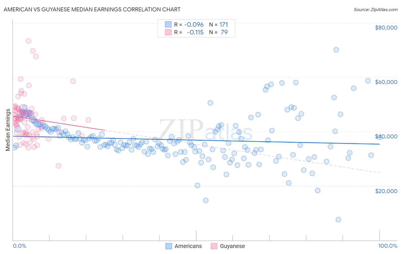 American vs Guyanese Median Earnings