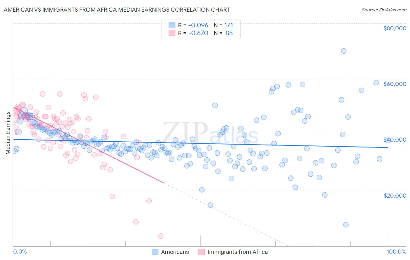 American vs Immigrants from Africa Median Earnings