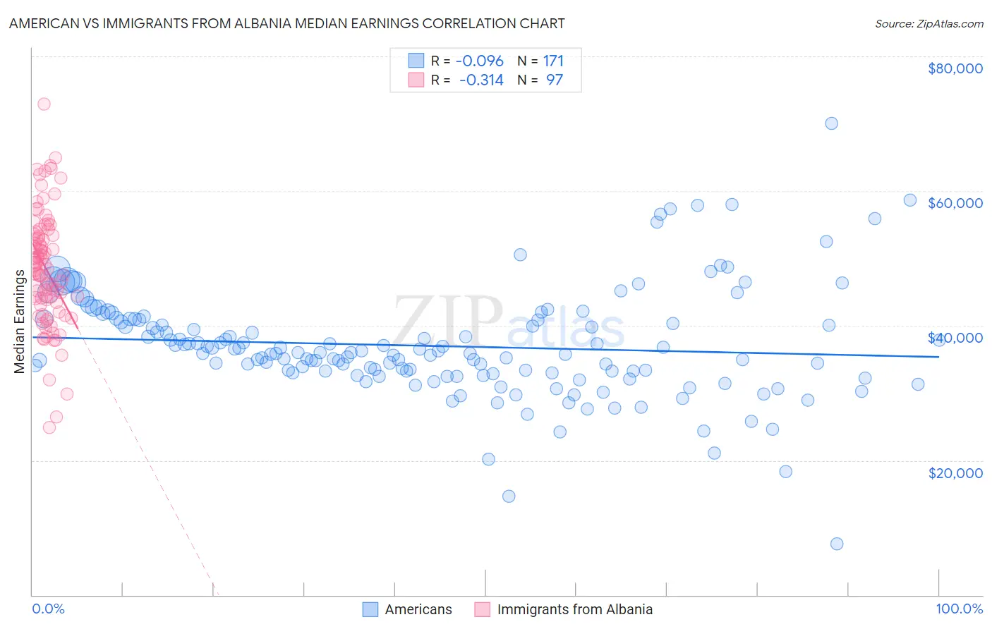 American vs Immigrants from Albania Median Earnings