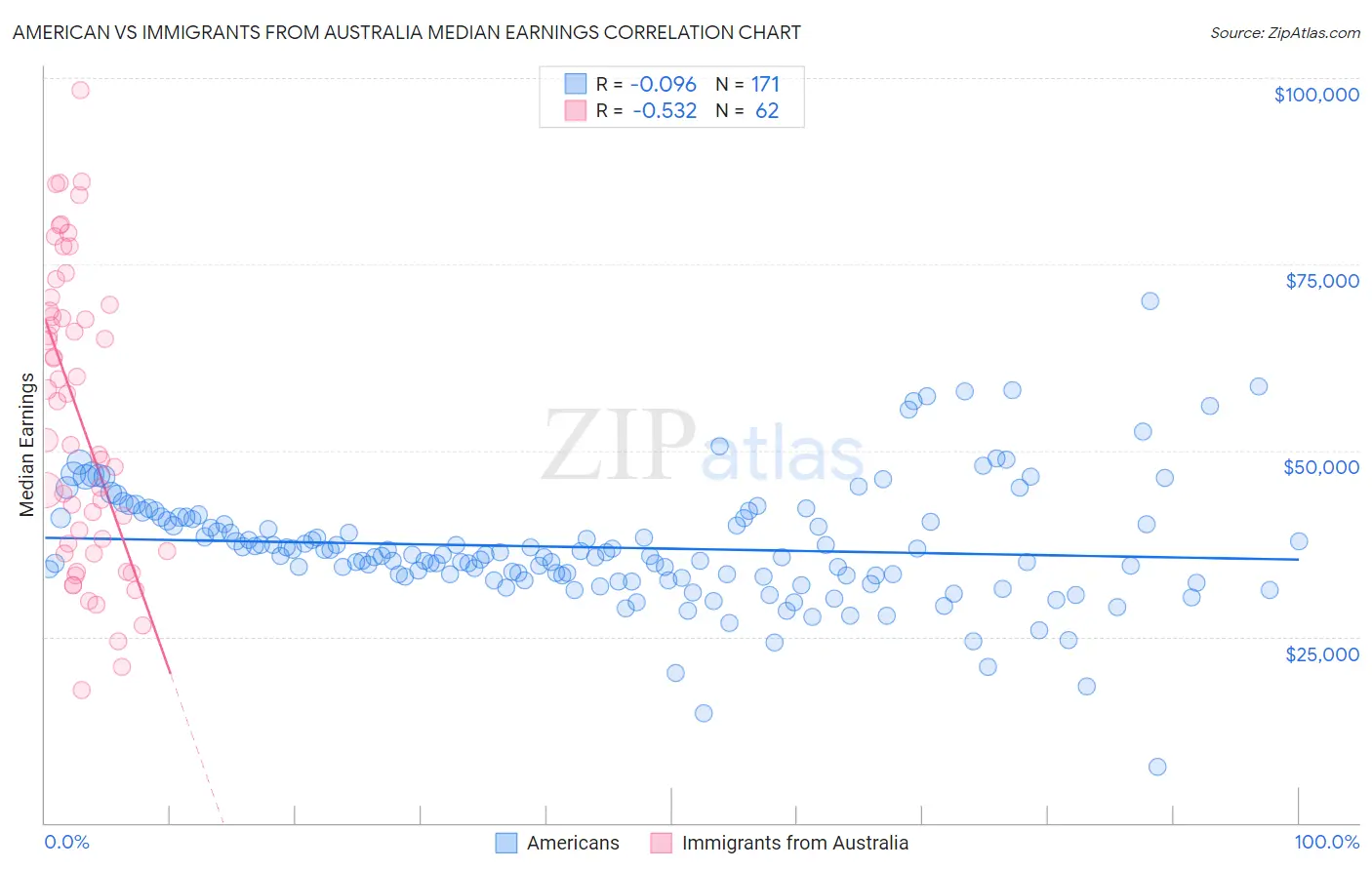 American vs Immigrants from Australia Median Earnings