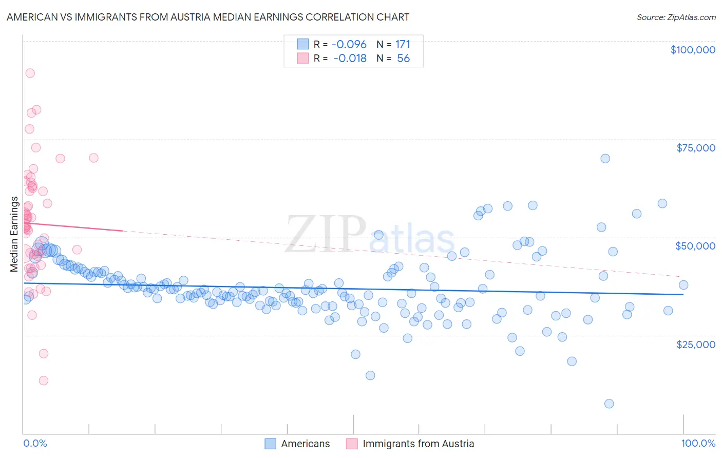 American vs Immigrants from Austria Median Earnings