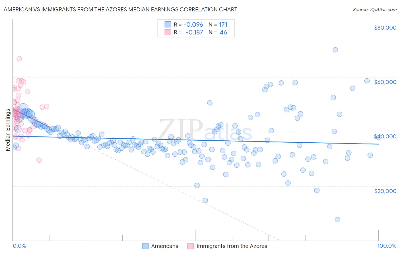 American vs Immigrants from the Azores Median Earnings