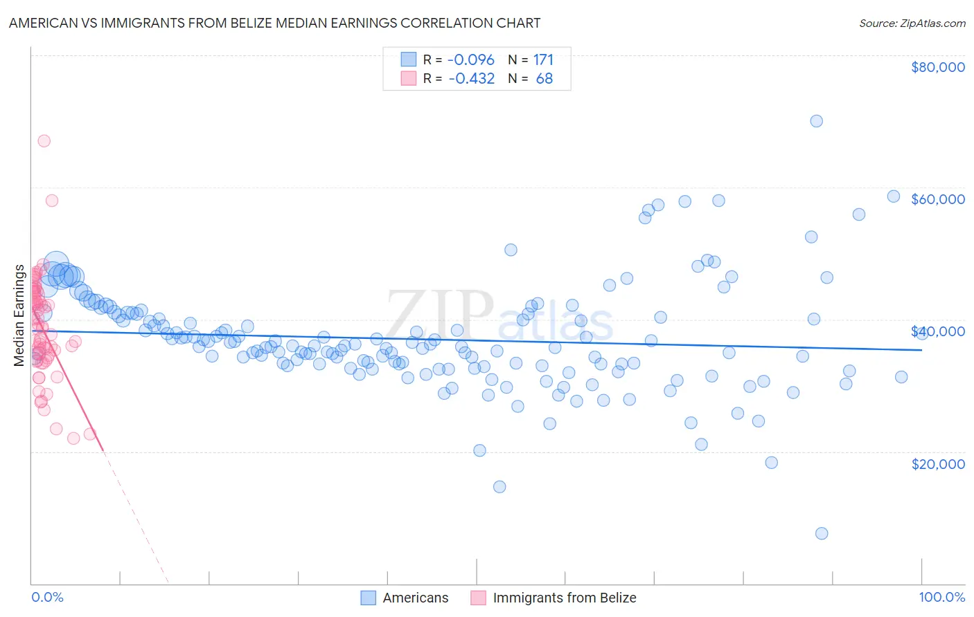 American vs Immigrants from Belize Median Earnings