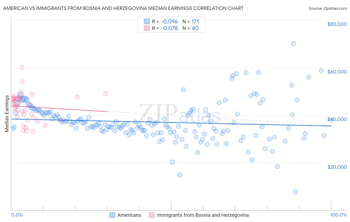 American vs Immigrants from Bosnia and Herzegovina Median Earnings
