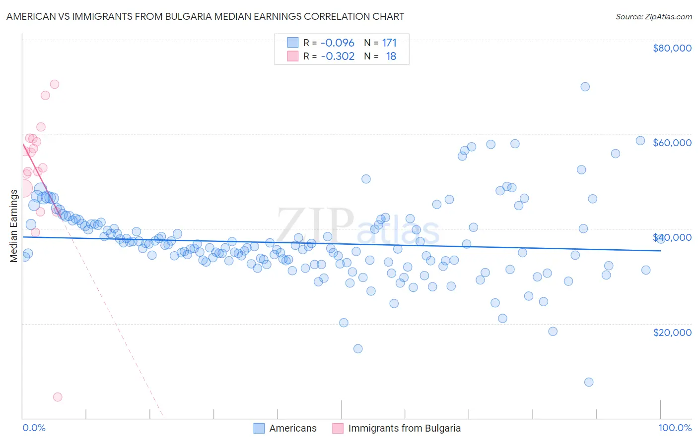 American vs Immigrants from Bulgaria Median Earnings