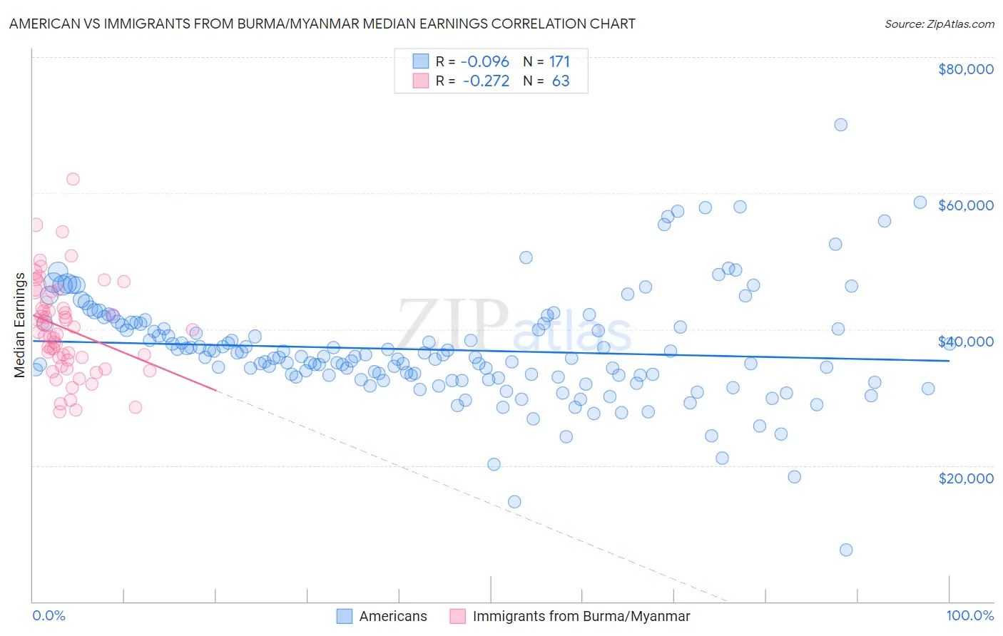 American vs Immigrants from Burma/Myanmar Median Earnings