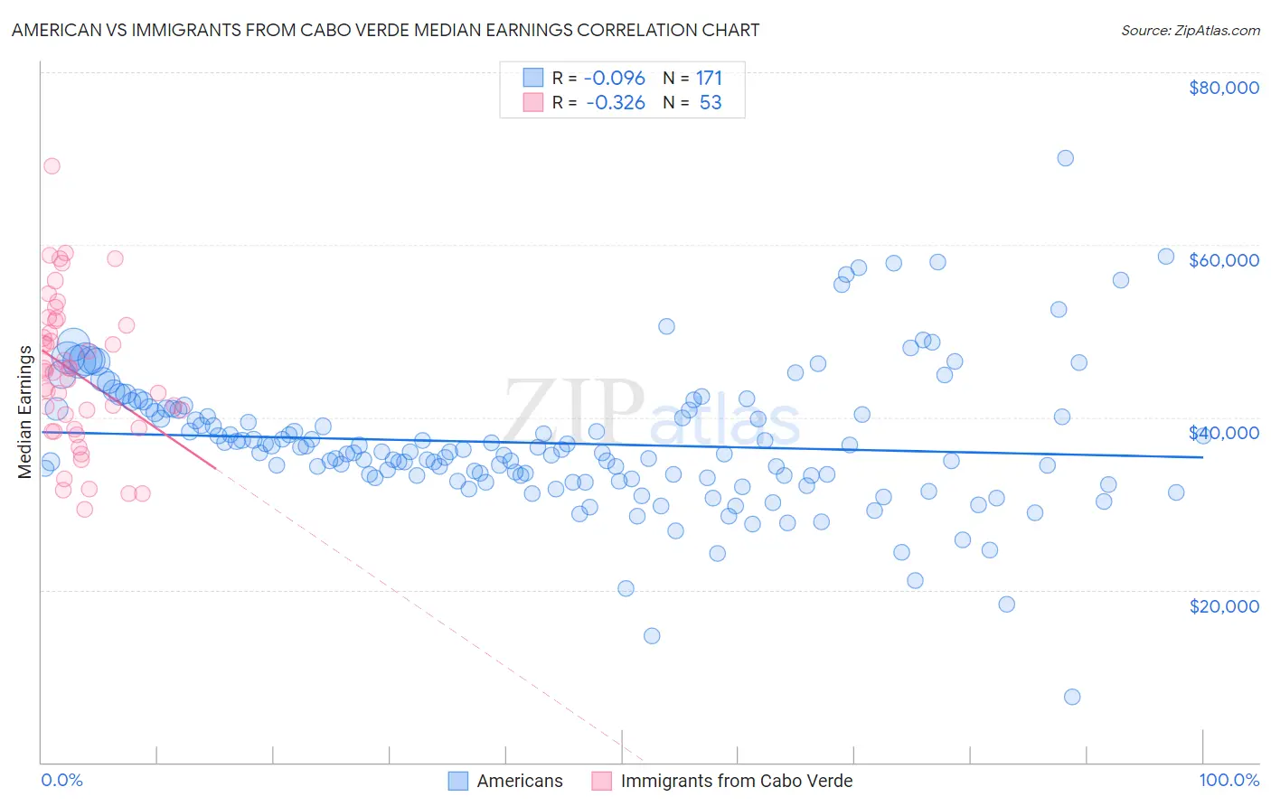 American vs Immigrants from Cabo Verde Median Earnings