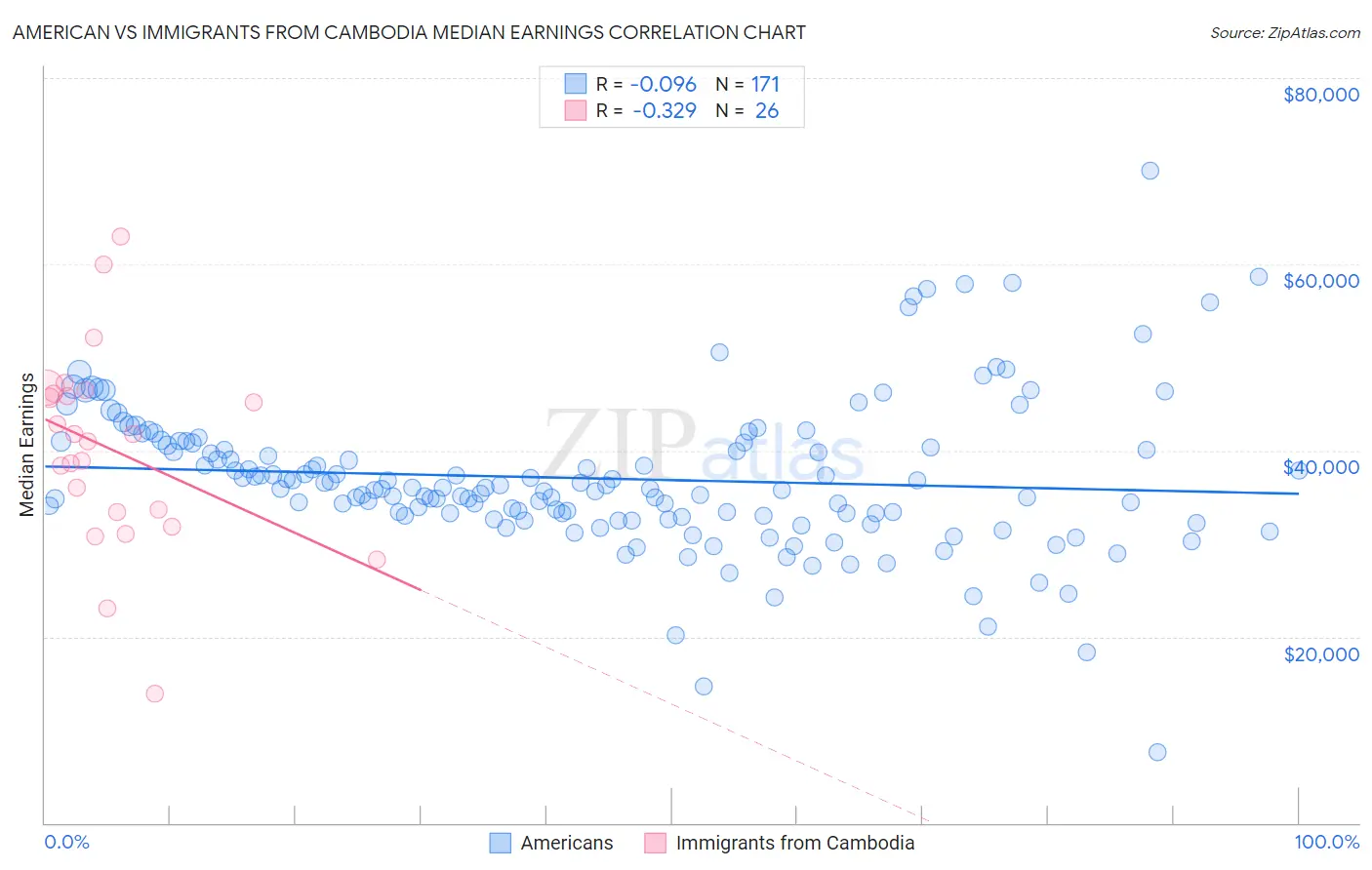 American vs Immigrants from Cambodia Median Earnings