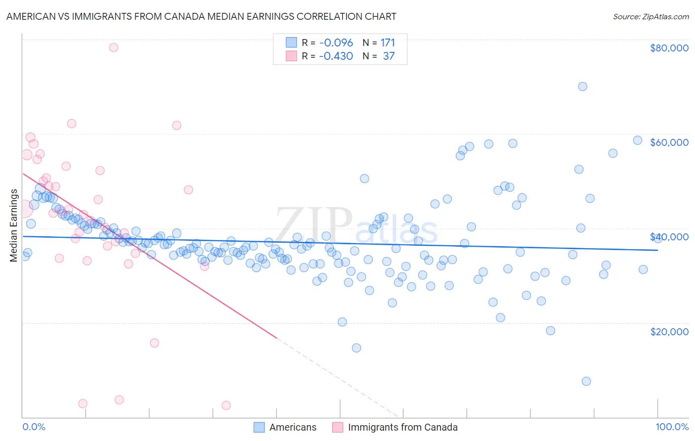 American vs Immigrants from Canada Median Earnings