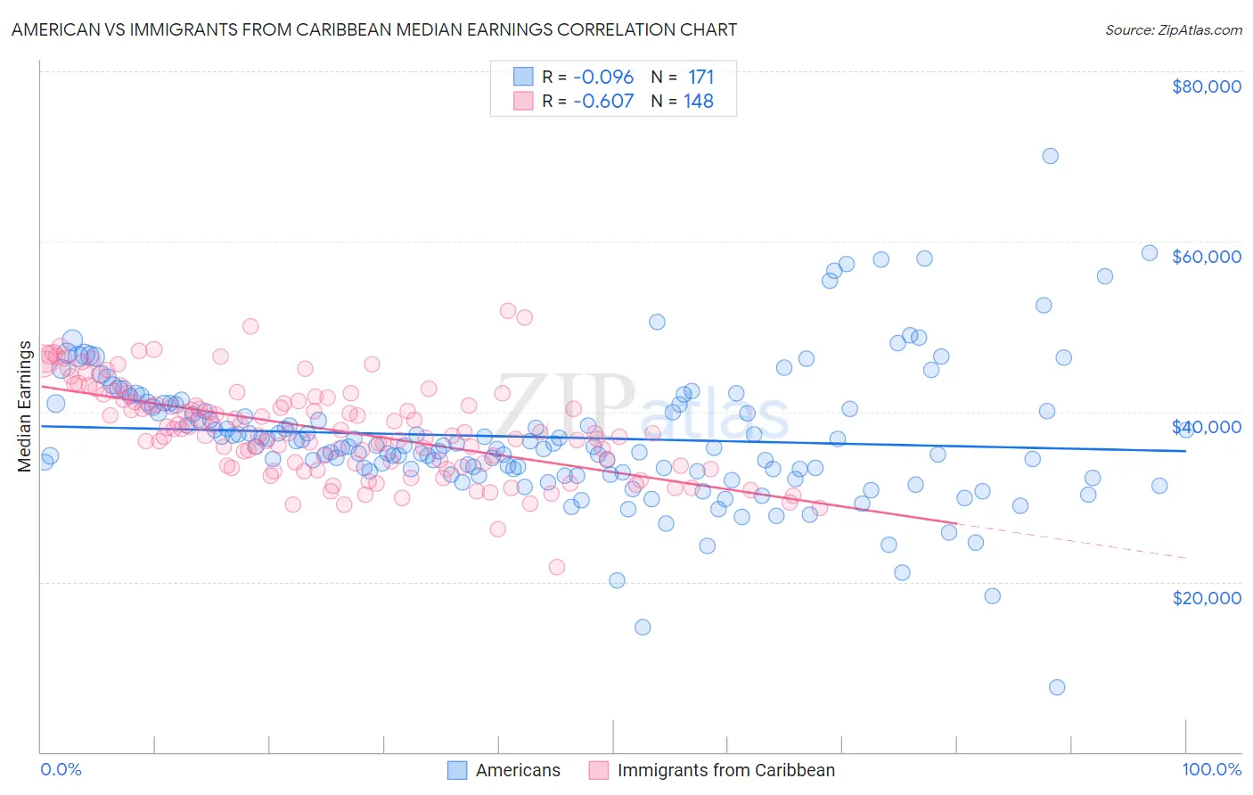 American vs Immigrants from Caribbean Median Earnings