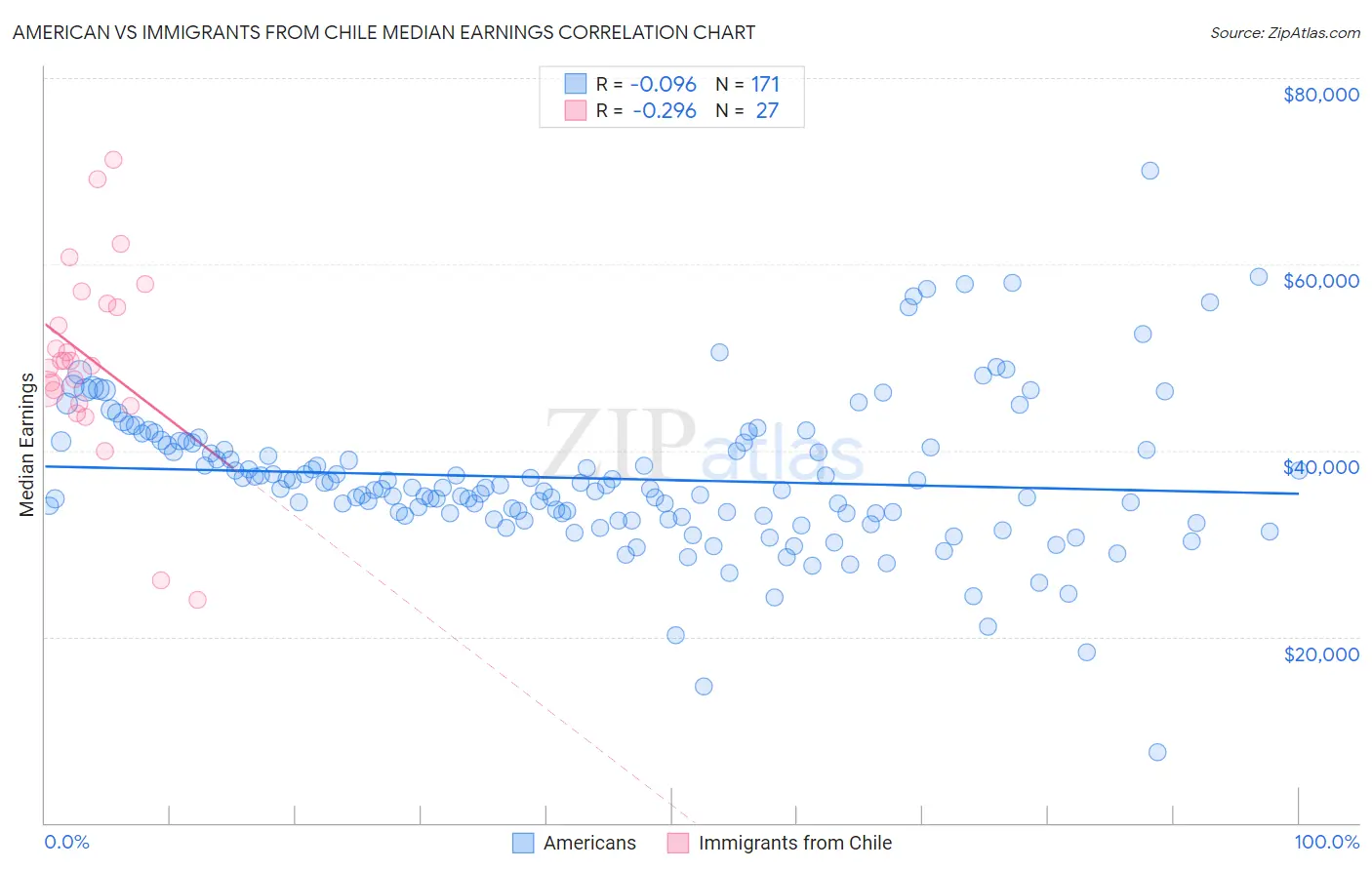 American vs Immigrants from Chile Median Earnings