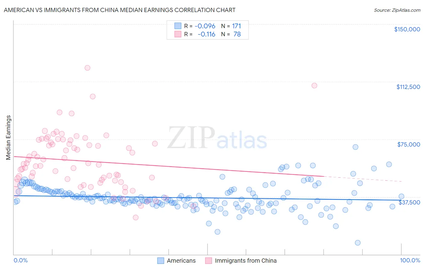 American vs Immigrants from China Median Earnings