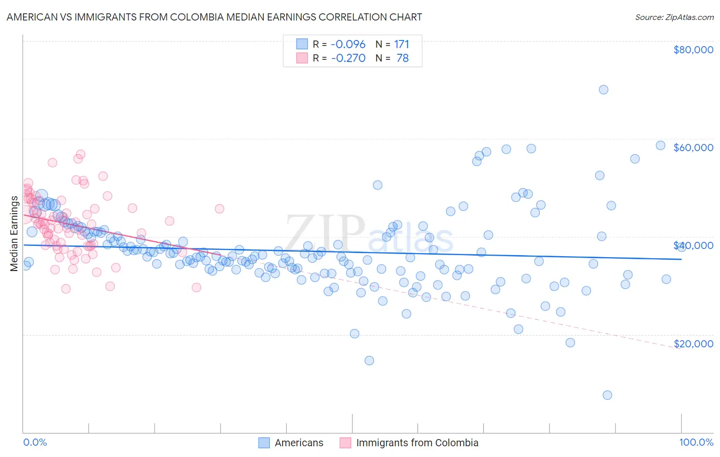 American vs Immigrants from Colombia Median Earnings