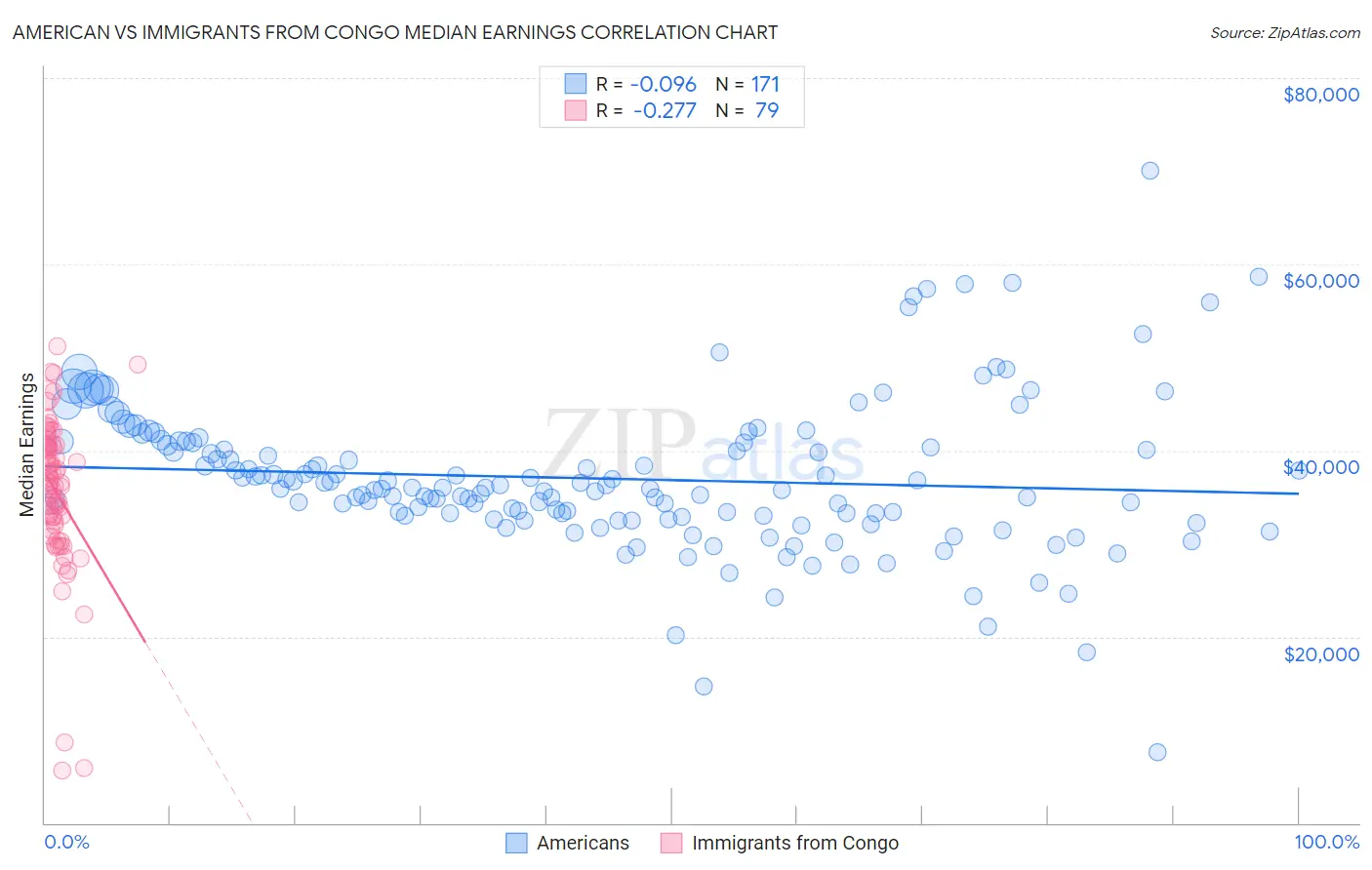 American vs Immigrants from Congo Median Earnings