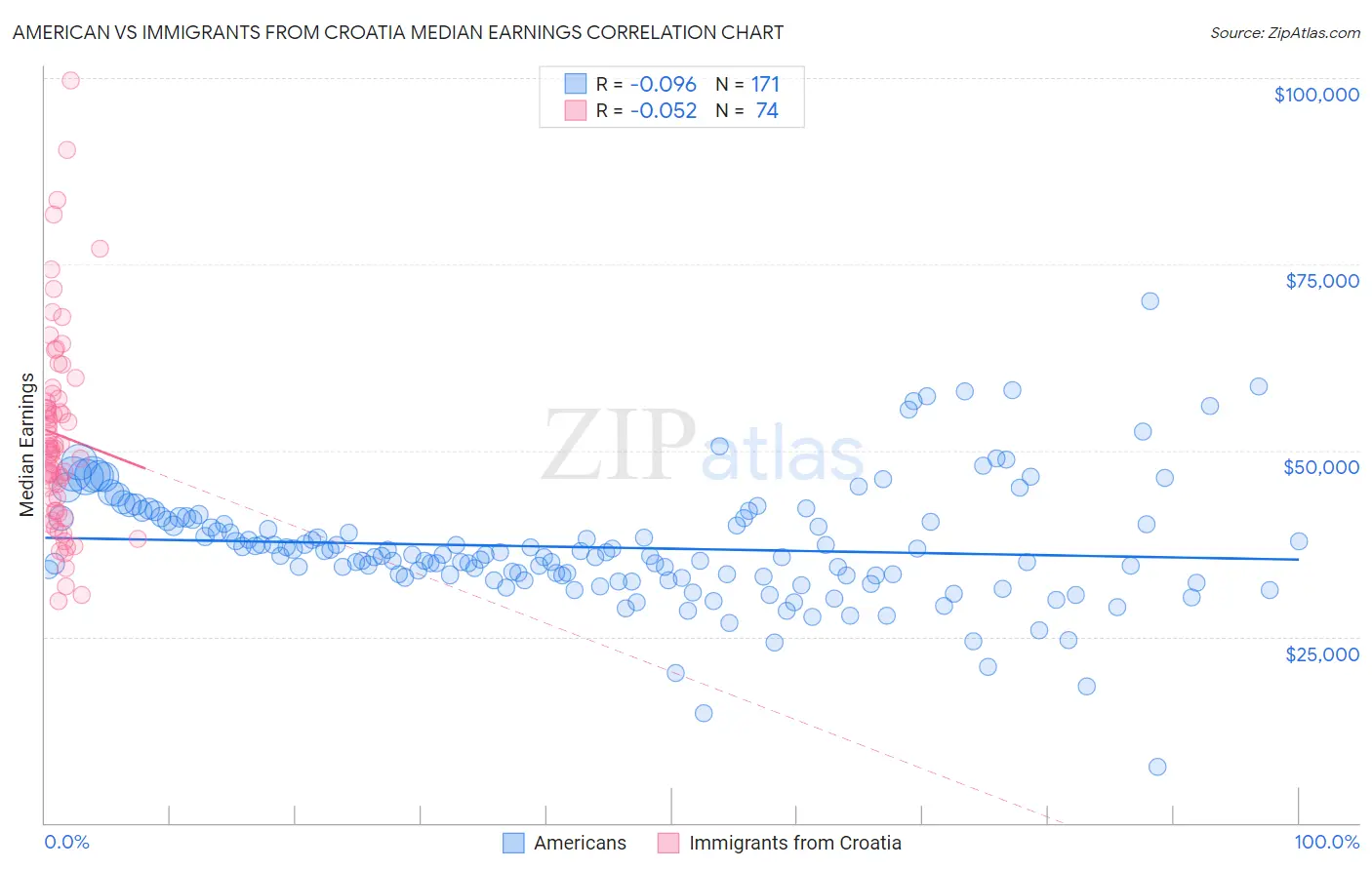 American vs Immigrants from Croatia Median Earnings