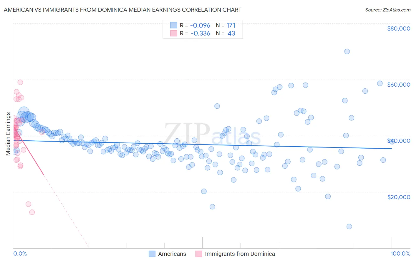 American vs Immigrants from Dominica Median Earnings