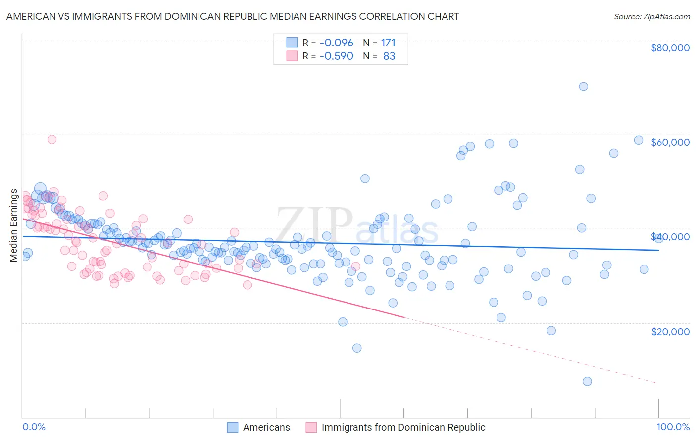American vs Immigrants from Dominican Republic Median Earnings