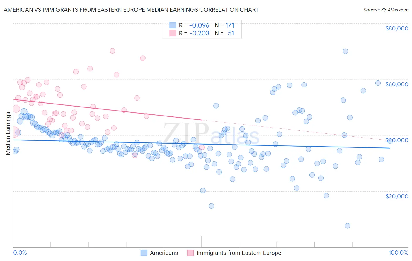 American vs Immigrants from Eastern Europe Median Earnings