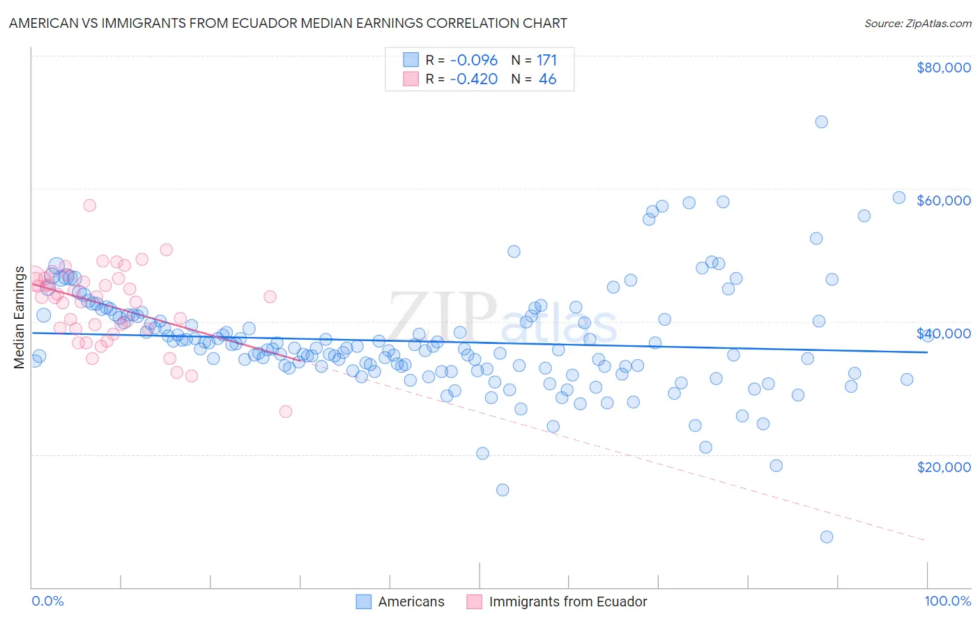 American vs Immigrants from Ecuador Median Earnings