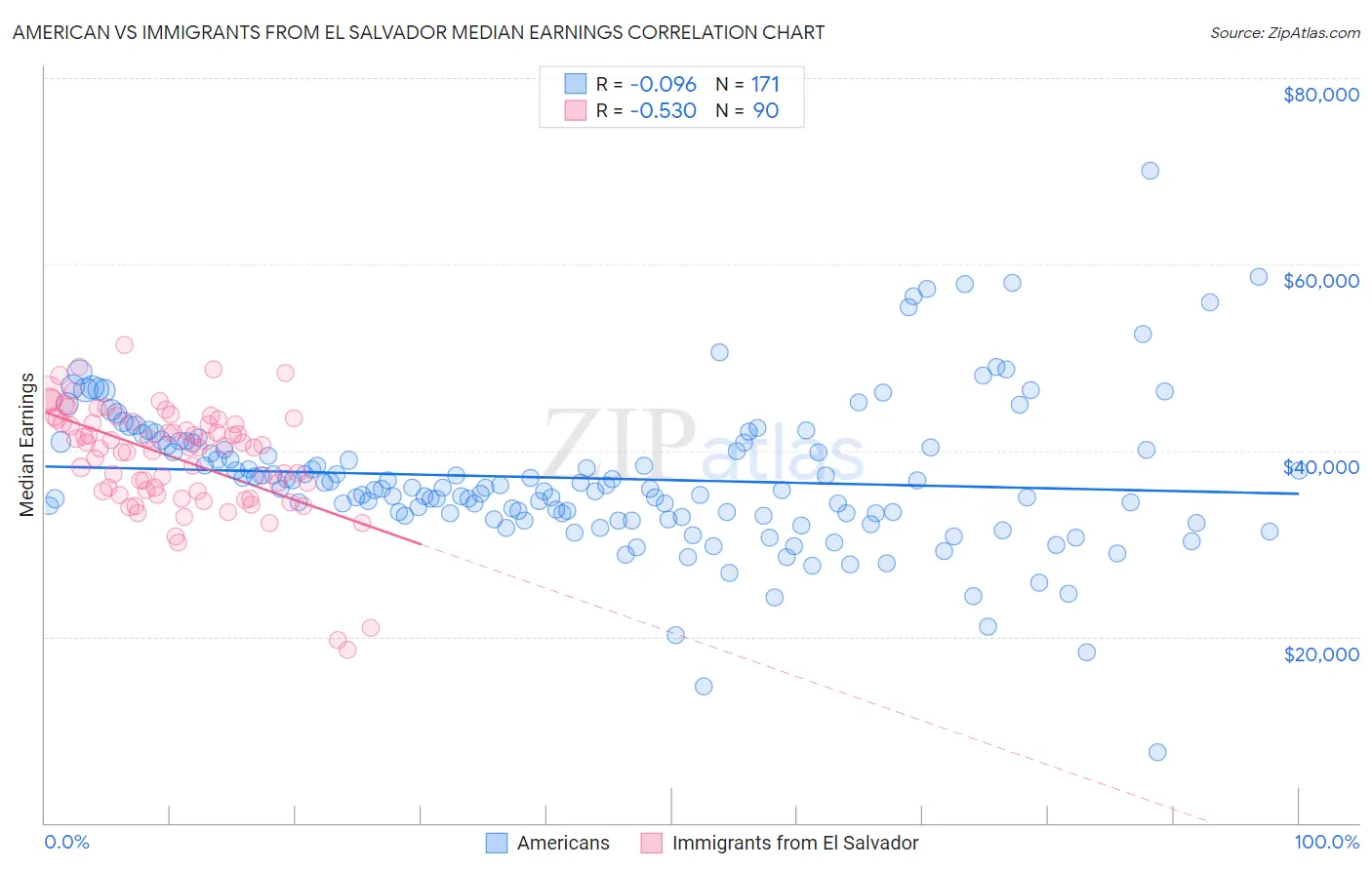 American vs Immigrants from El Salvador Median Earnings