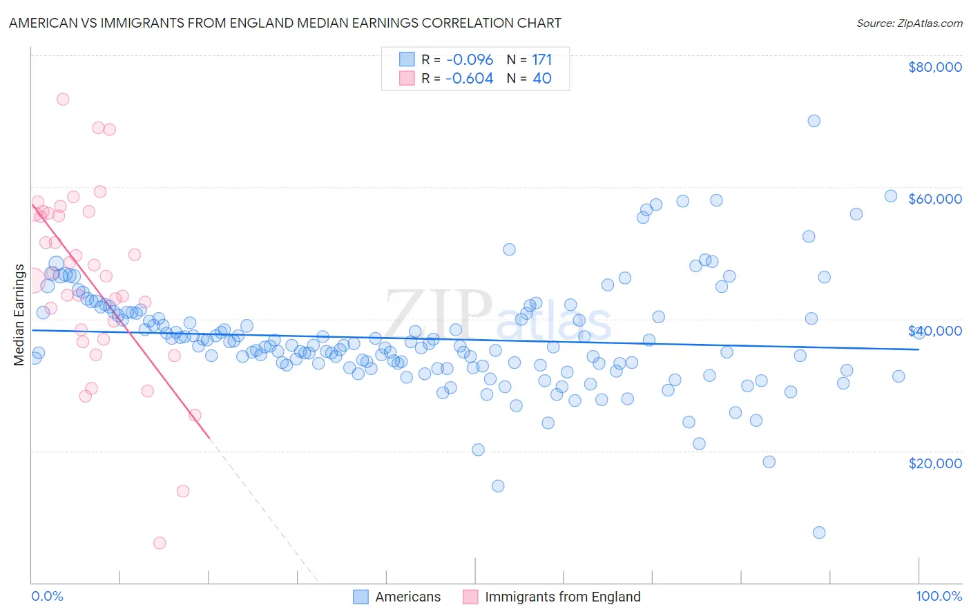 American vs Immigrants from England Median Earnings