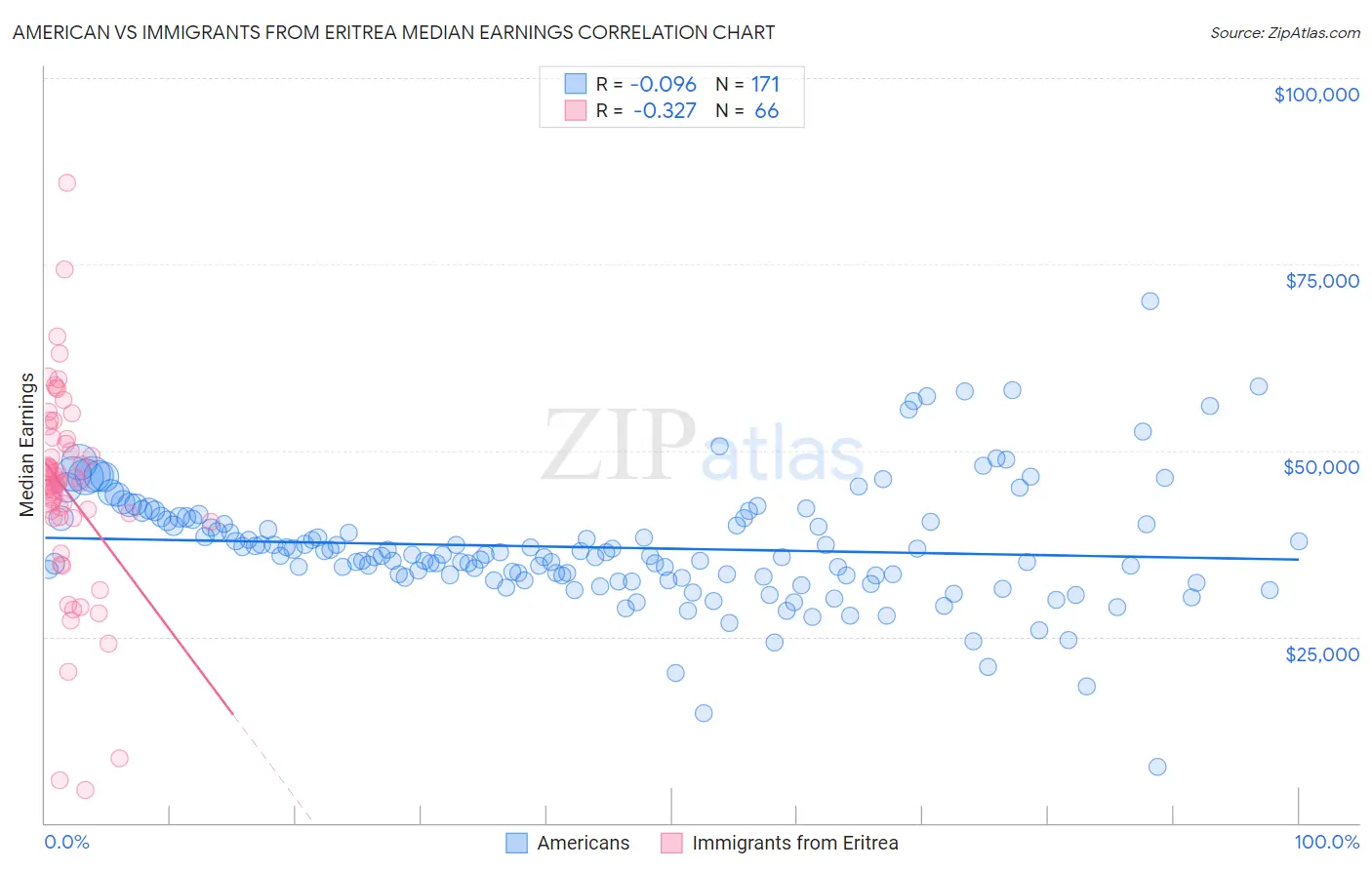 American vs Immigrants from Eritrea Median Earnings
