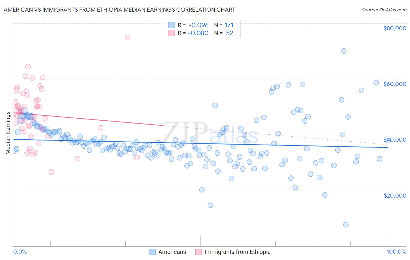 American vs Immigrants from Ethiopia Median Earnings