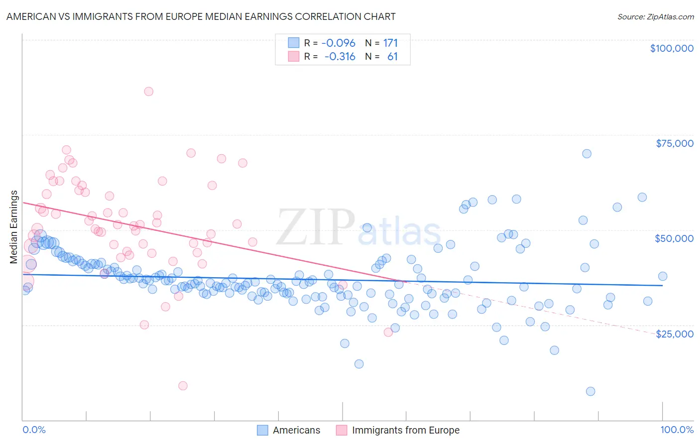 American vs Immigrants from Europe Median Earnings