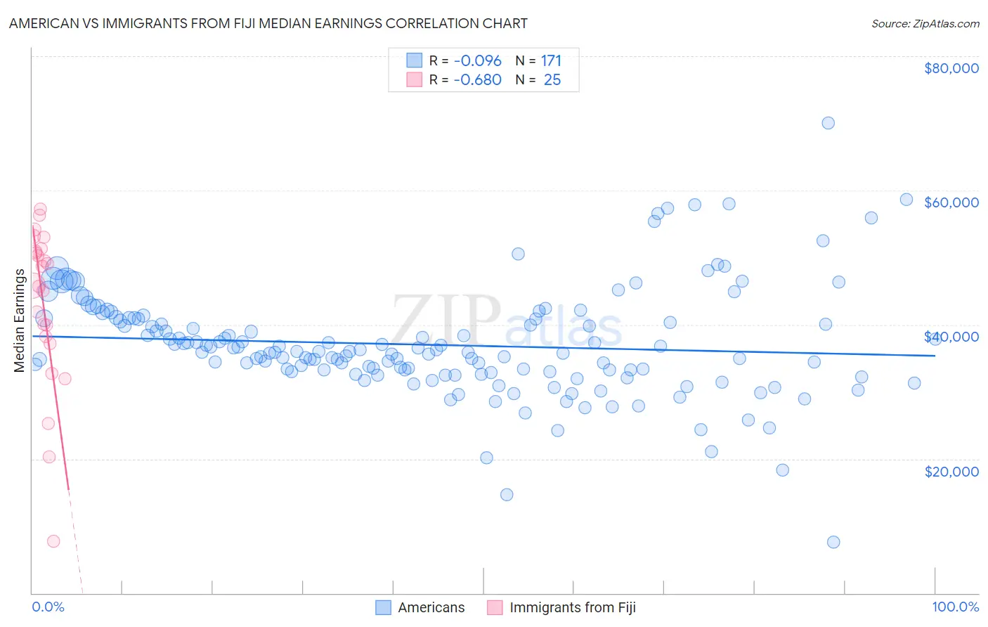 American vs Immigrants from Fiji Median Earnings
