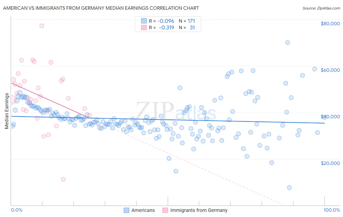 American vs Immigrants from Germany Median Earnings