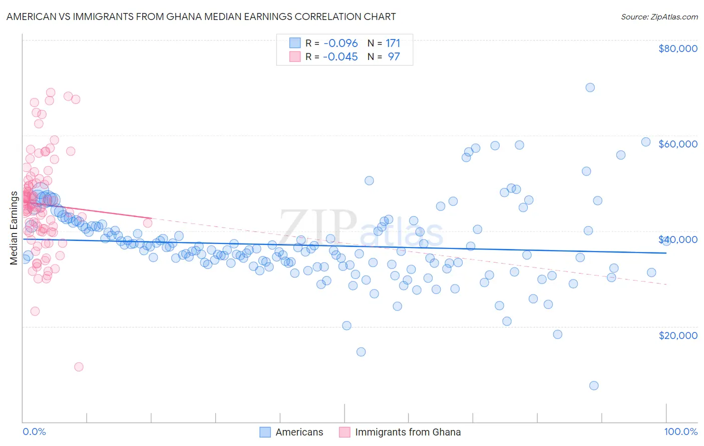 American vs Immigrants from Ghana Median Earnings