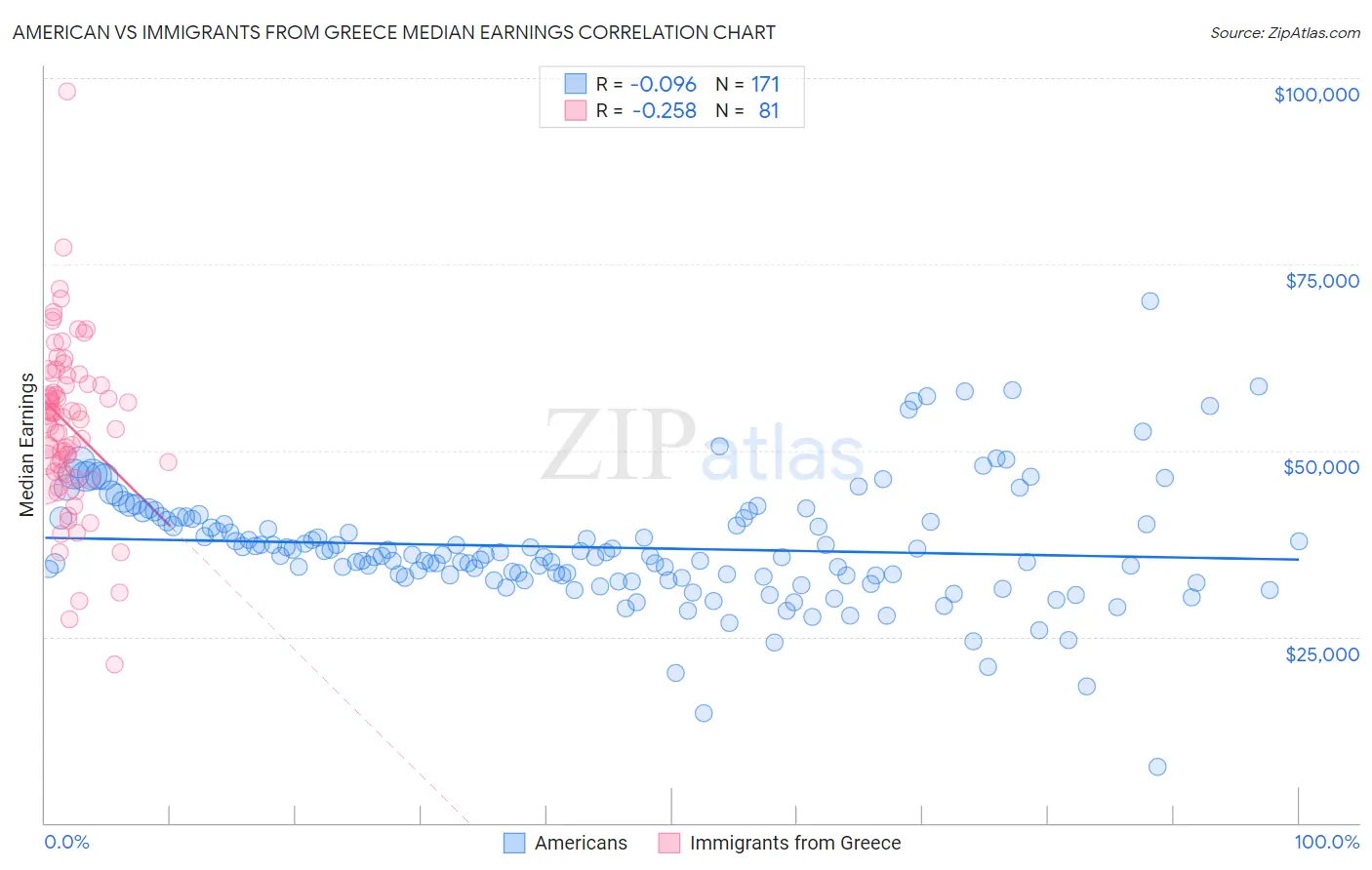 American vs Immigrants from Greece Median Earnings