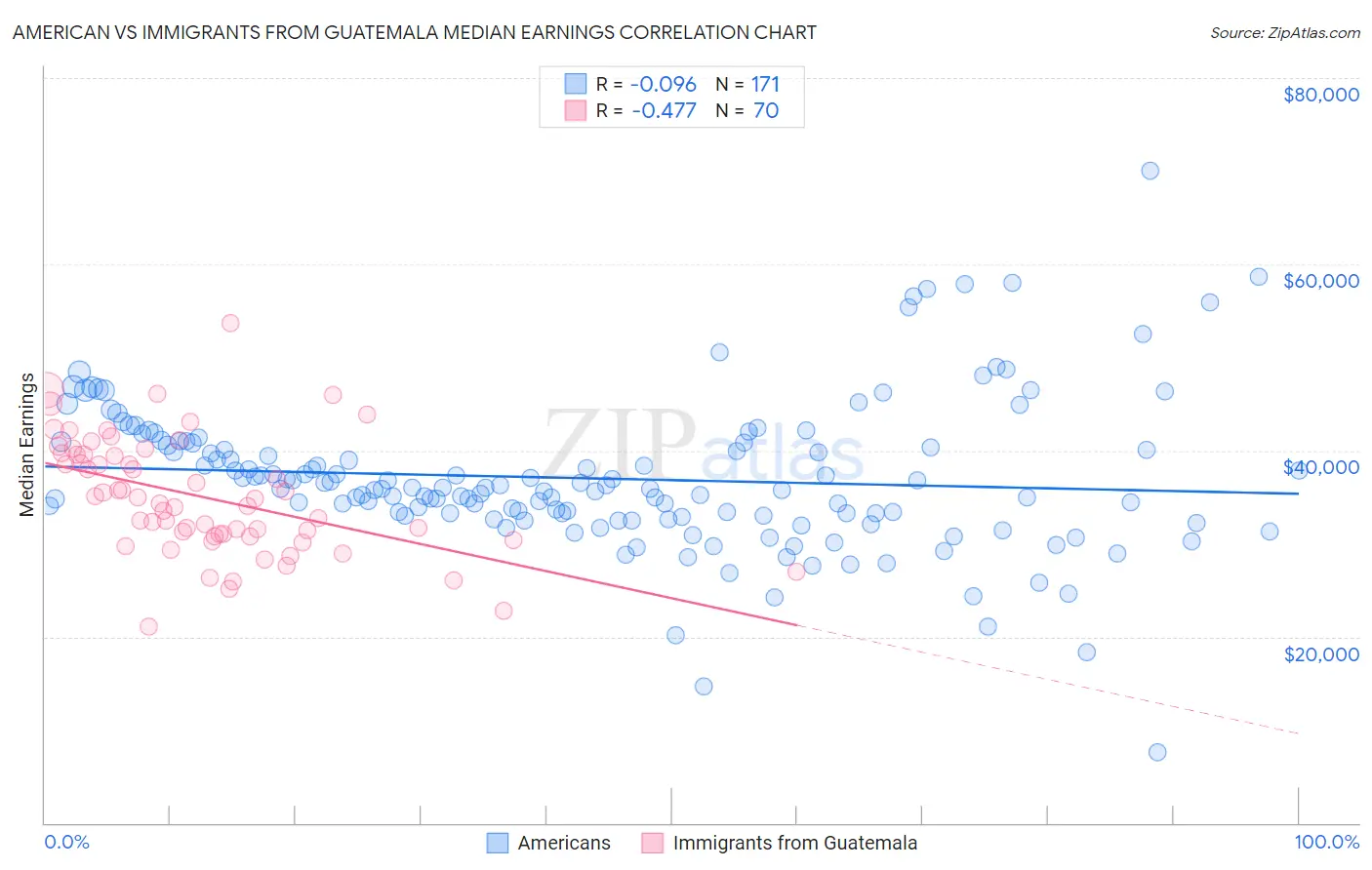 American vs Immigrants from Guatemala Median Earnings