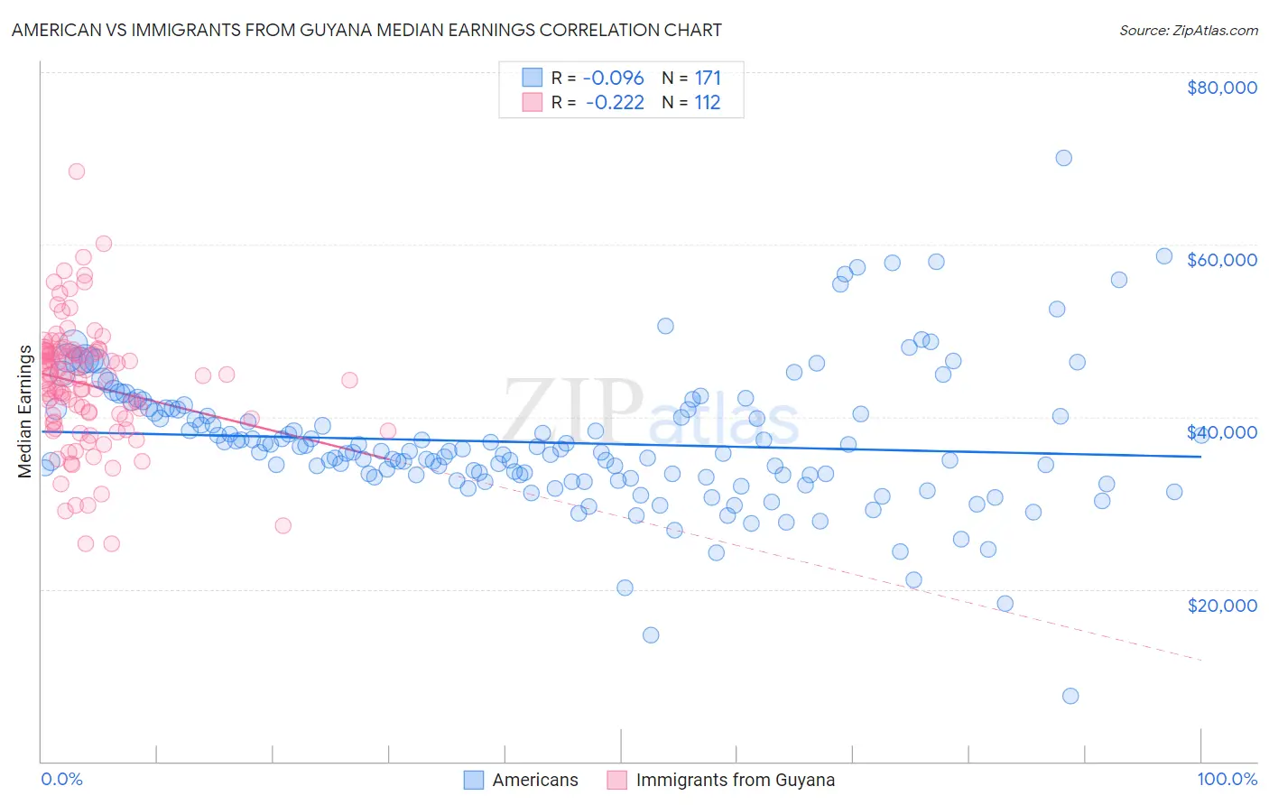 American vs Immigrants from Guyana Median Earnings