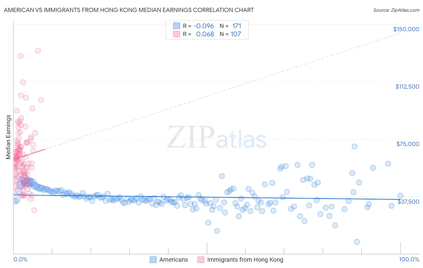 American vs Immigrants from Hong Kong Median Earnings