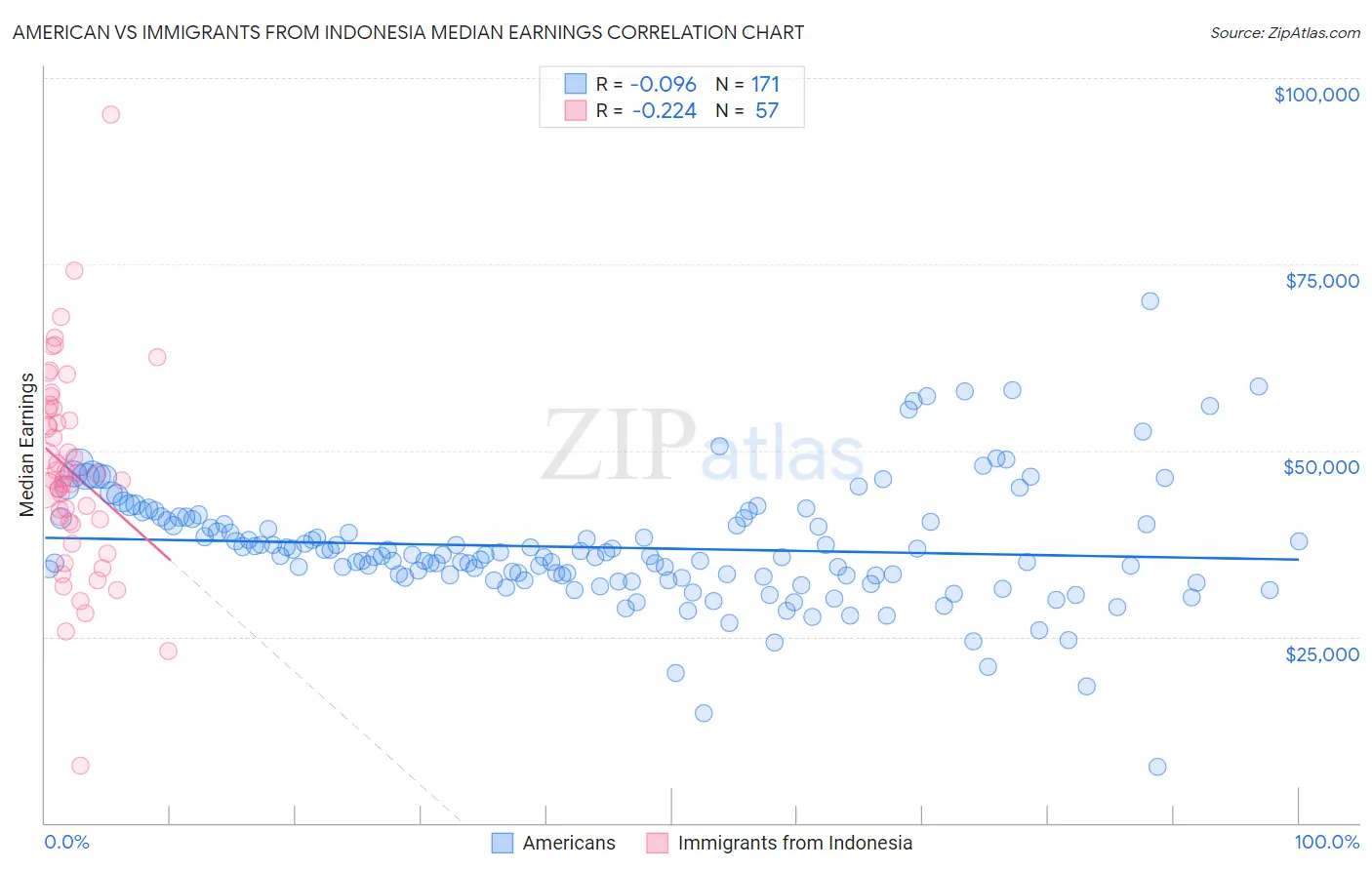 American vs Immigrants from Indonesia Median Earnings