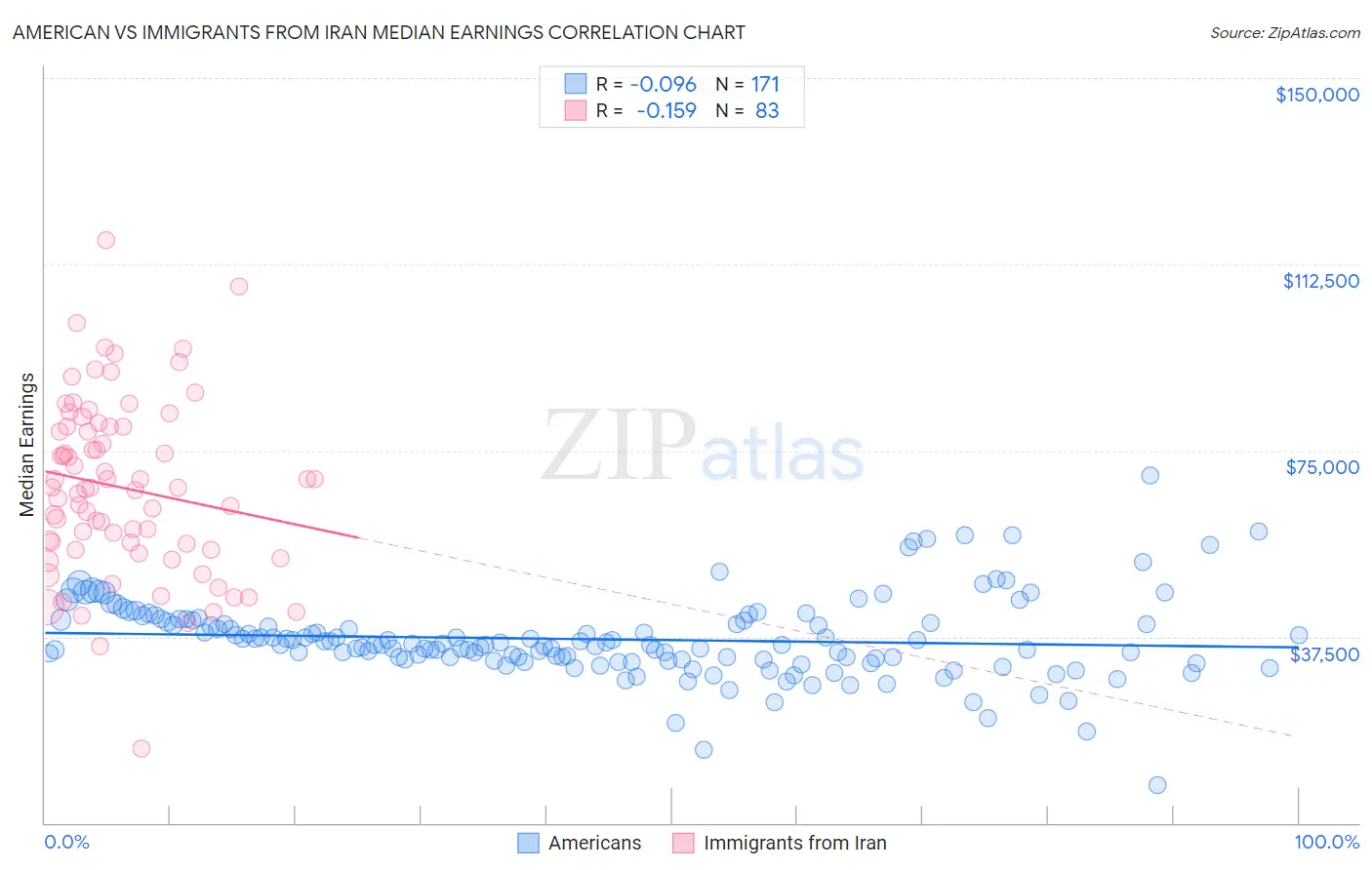 American vs Immigrants from Iran Median Earnings