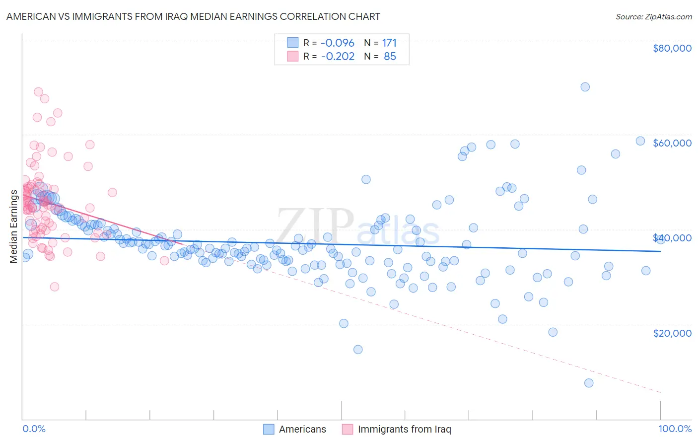 American vs Immigrants from Iraq Median Earnings