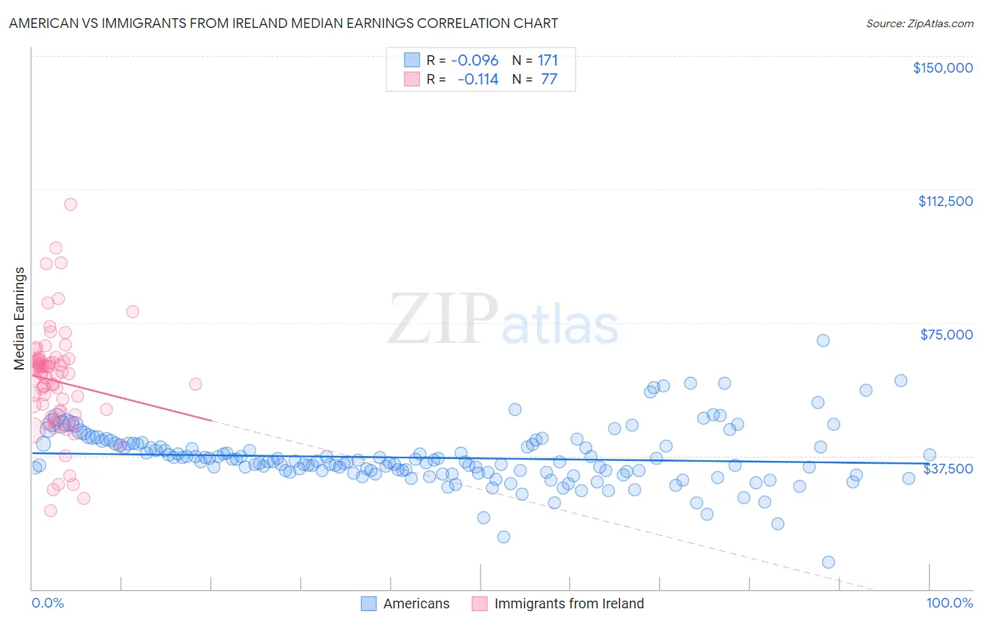 American vs Immigrants from Ireland Median Earnings