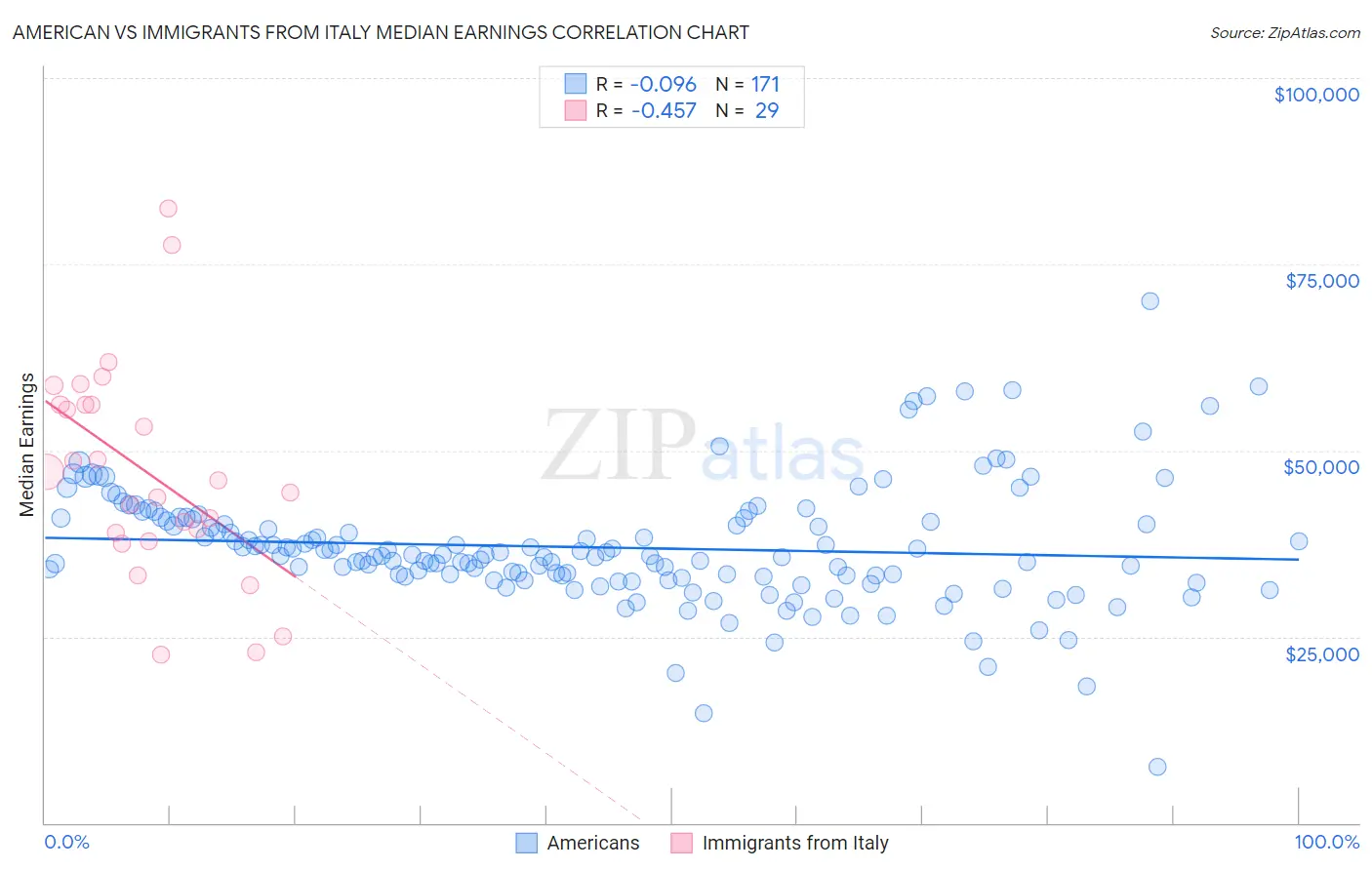 American vs Immigrants from Italy Median Earnings